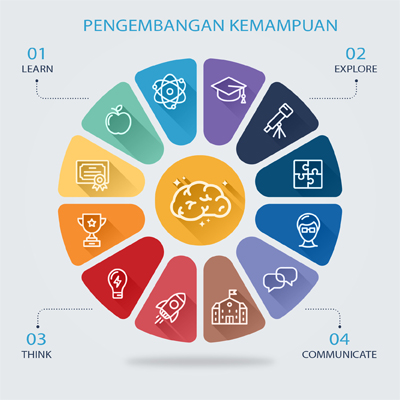 pengembangan kemampuan